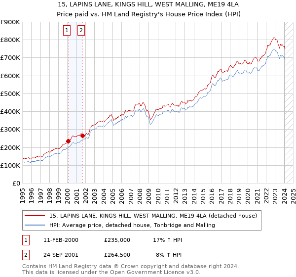 15, LAPINS LANE, KINGS HILL, WEST MALLING, ME19 4LA: Price paid vs HM Land Registry's House Price Index