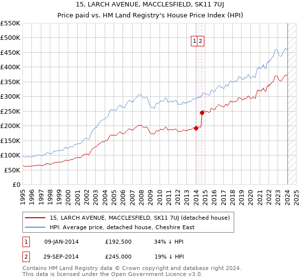 15, LARCH AVENUE, MACCLESFIELD, SK11 7UJ: Price paid vs HM Land Registry's House Price Index