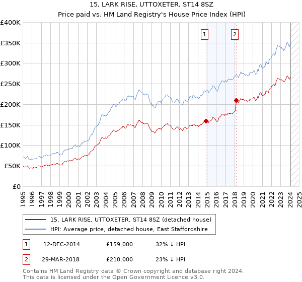 15, LARK RISE, UTTOXETER, ST14 8SZ: Price paid vs HM Land Registry's House Price Index
