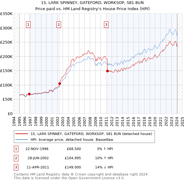 15, LARK SPINNEY, GATEFORD, WORKSOP, S81 8UN: Price paid vs HM Land Registry's House Price Index