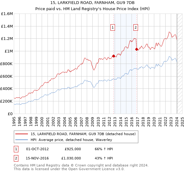 15, LARKFIELD ROAD, FARNHAM, GU9 7DB: Price paid vs HM Land Registry's House Price Index