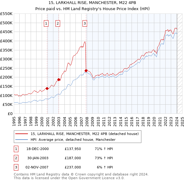 15, LARKHALL RISE, MANCHESTER, M22 4PB: Price paid vs HM Land Registry's House Price Index