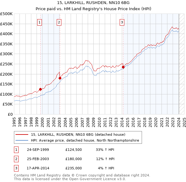 15, LARKHILL, RUSHDEN, NN10 6BG: Price paid vs HM Land Registry's House Price Index