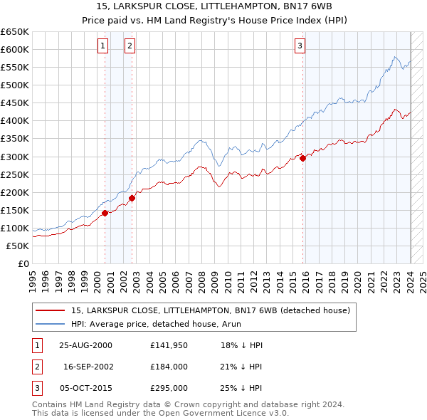 15, LARKSPUR CLOSE, LITTLEHAMPTON, BN17 6WB: Price paid vs HM Land Registry's House Price Index