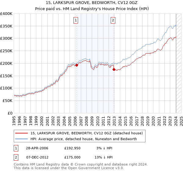 15, LARKSPUR GROVE, BEDWORTH, CV12 0GZ: Price paid vs HM Land Registry's House Price Index