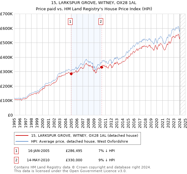 15, LARKSPUR GROVE, WITNEY, OX28 1AL: Price paid vs HM Land Registry's House Price Index