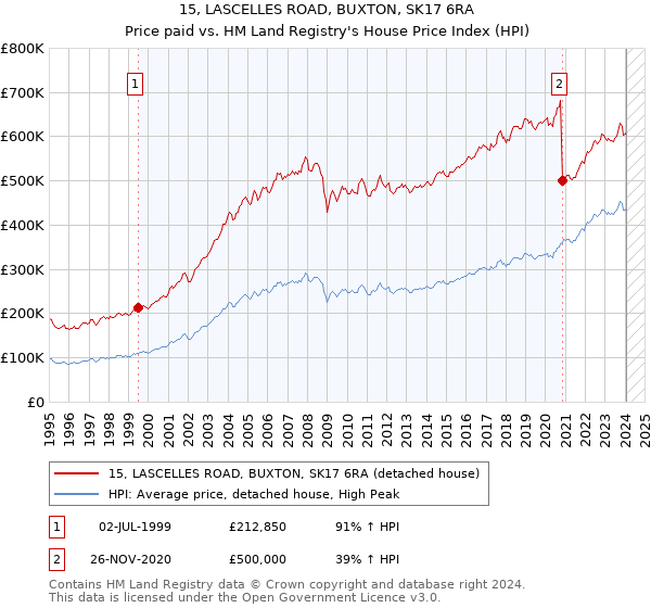 15, LASCELLES ROAD, BUXTON, SK17 6RA: Price paid vs HM Land Registry's House Price Index