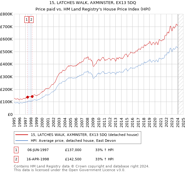 15, LATCHES WALK, AXMINSTER, EX13 5DQ: Price paid vs HM Land Registry's House Price Index