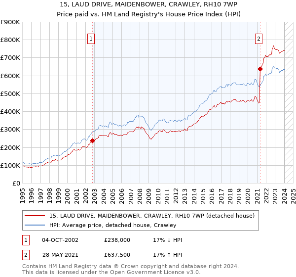 15, LAUD DRIVE, MAIDENBOWER, CRAWLEY, RH10 7WP: Price paid vs HM Land Registry's House Price Index