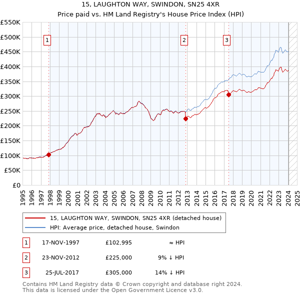 15, LAUGHTON WAY, SWINDON, SN25 4XR: Price paid vs HM Land Registry's House Price Index