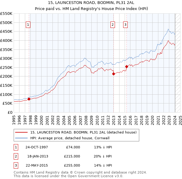15, LAUNCESTON ROAD, BODMIN, PL31 2AL: Price paid vs HM Land Registry's House Price Index