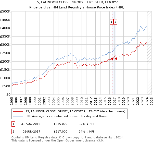 15, LAUNDON CLOSE, GROBY, LEICESTER, LE6 0YZ: Price paid vs HM Land Registry's House Price Index