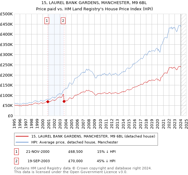 15, LAUREL BANK GARDENS, MANCHESTER, M9 6BL: Price paid vs HM Land Registry's House Price Index