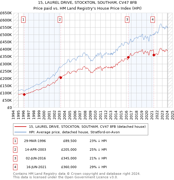 15, LAUREL DRIVE, STOCKTON, SOUTHAM, CV47 8FB: Price paid vs HM Land Registry's House Price Index