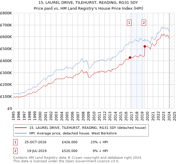 15, LAUREL DRIVE, TILEHURST, READING, RG31 5DY: Price paid vs HM Land Registry's House Price Index