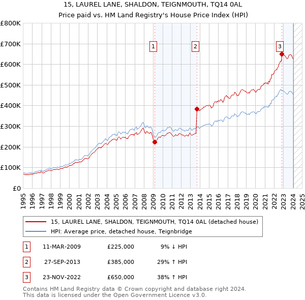 15, LAUREL LANE, SHALDON, TEIGNMOUTH, TQ14 0AL: Price paid vs HM Land Registry's House Price Index
