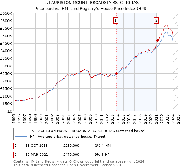 15, LAURISTON MOUNT, BROADSTAIRS, CT10 1AS: Price paid vs HM Land Registry's House Price Index