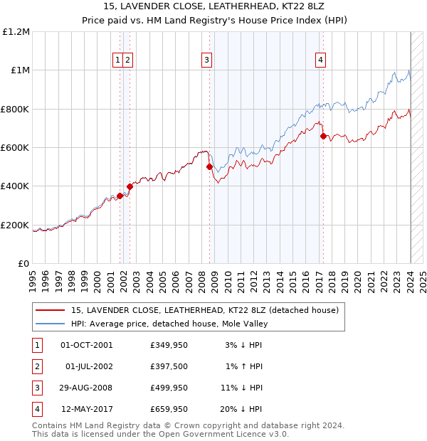15, LAVENDER CLOSE, LEATHERHEAD, KT22 8LZ: Price paid vs HM Land Registry's House Price Index