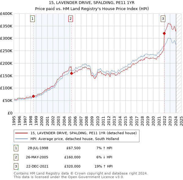15, LAVENDER DRIVE, SPALDING, PE11 1YR: Price paid vs HM Land Registry's House Price Index