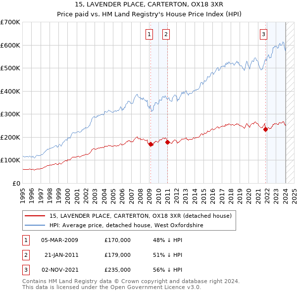 15, LAVENDER PLACE, CARTERTON, OX18 3XR: Price paid vs HM Land Registry's House Price Index
