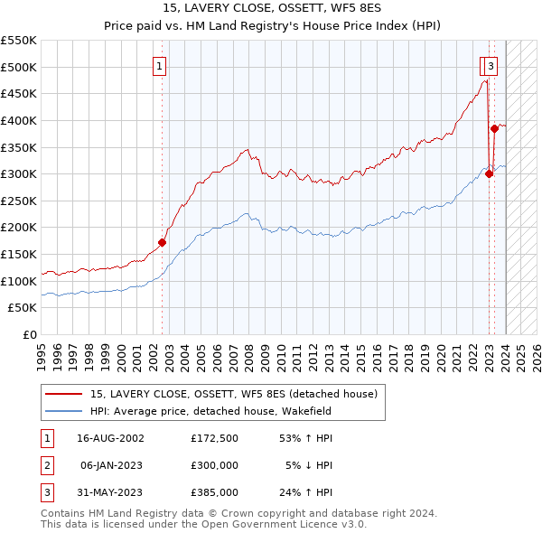 15, LAVERY CLOSE, OSSETT, WF5 8ES: Price paid vs HM Land Registry's House Price Index