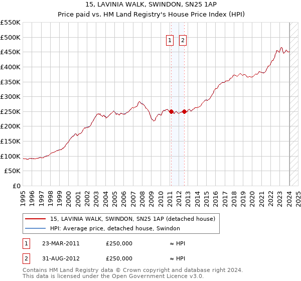 15, LAVINIA WALK, SWINDON, SN25 1AP: Price paid vs HM Land Registry's House Price Index