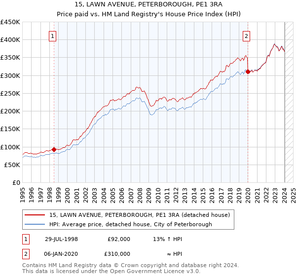 15, LAWN AVENUE, PETERBOROUGH, PE1 3RA: Price paid vs HM Land Registry's House Price Index