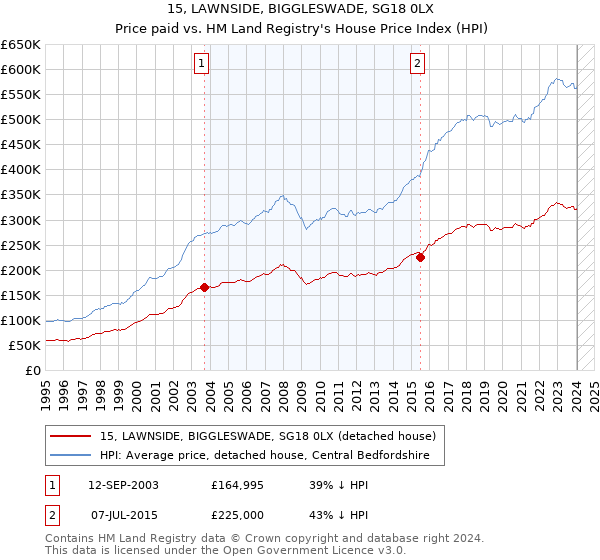15, LAWNSIDE, BIGGLESWADE, SG18 0LX: Price paid vs HM Land Registry's House Price Index