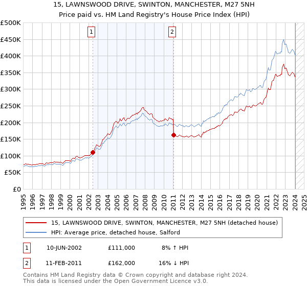 15, LAWNSWOOD DRIVE, SWINTON, MANCHESTER, M27 5NH: Price paid vs HM Land Registry's House Price Index