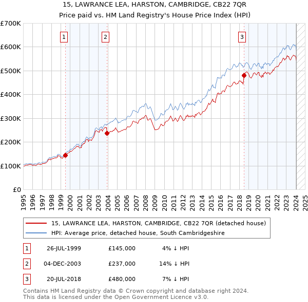15, LAWRANCE LEA, HARSTON, CAMBRIDGE, CB22 7QR: Price paid vs HM Land Registry's House Price Index