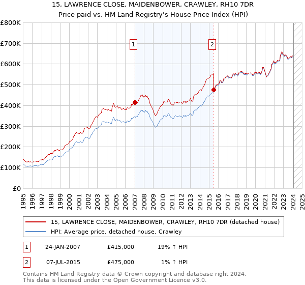 15, LAWRENCE CLOSE, MAIDENBOWER, CRAWLEY, RH10 7DR: Price paid vs HM Land Registry's House Price Index