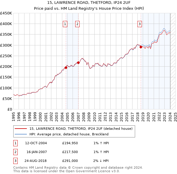 15, LAWRENCE ROAD, THETFORD, IP24 2UF: Price paid vs HM Land Registry's House Price Index