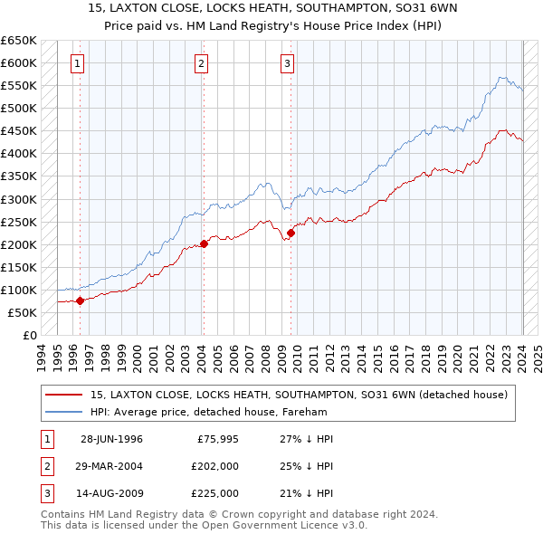 15, LAXTON CLOSE, LOCKS HEATH, SOUTHAMPTON, SO31 6WN: Price paid vs HM Land Registry's House Price Index