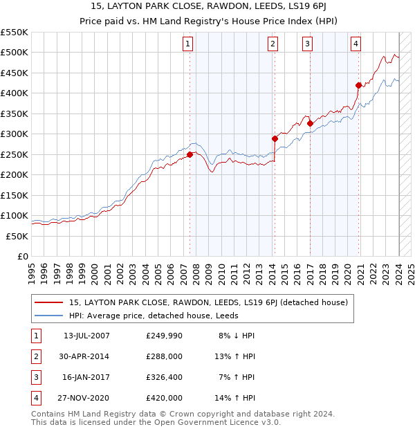 15, LAYTON PARK CLOSE, RAWDON, LEEDS, LS19 6PJ: Price paid vs HM Land Registry's House Price Index