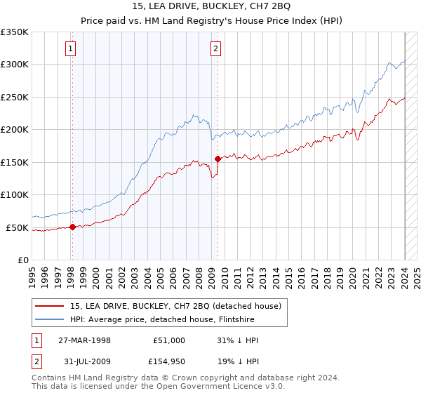 15, LEA DRIVE, BUCKLEY, CH7 2BQ: Price paid vs HM Land Registry's House Price Index