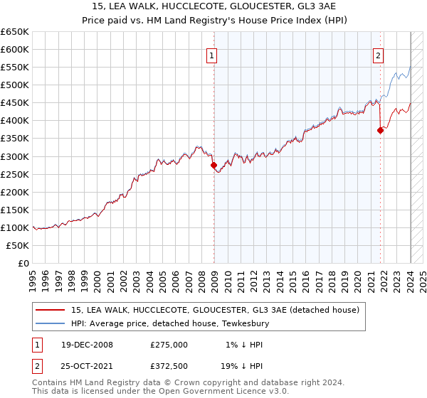 15, LEA WALK, HUCCLECOTE, GLOUCESTER, GL3 3AE: Price paid vs HM Land Registry's House Price Index