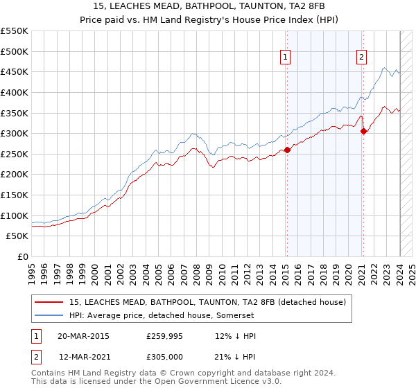 15, LEACHES MEAD, BATHPOOL, TAUNTON, TA2 8FB: Price paid vs HM Land Registry's House Price Index