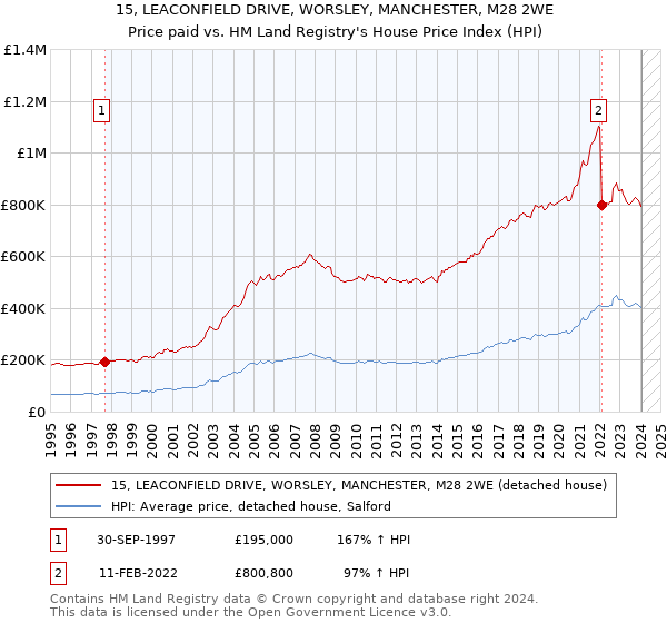 15, LEACONFIELD DRIVE, WORSLEY, MANCHESTER, M28 2WE: Price paid vs HM Land Registry's House Price Index