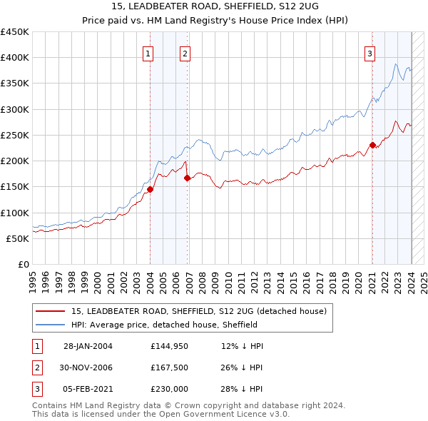 15, LEADBEATER ROAD, SHEFFIELD, S12 2UG: Price paid vs HM Land Registry's House Price Index