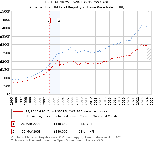 15, LEAF GROVE, WINSFORD, CW7 2GE: Price paid vs HM Land Registry's House Price Index