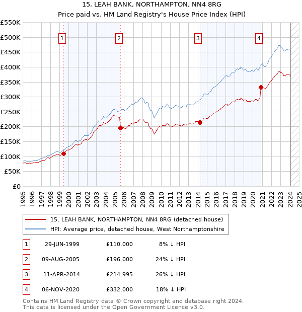 15, LEAH BANK, NORTHAMPTON, NN4 8RG: Price paid vs HM Land Registry's House Price Index