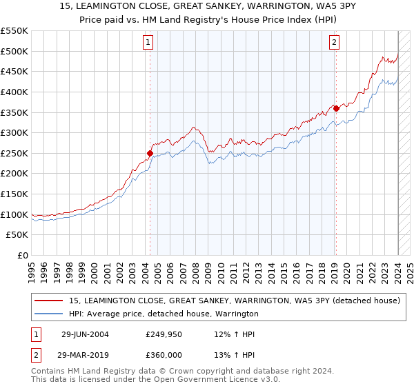 15, LEAMINGTON CLOSE, GREAT SANKEY, WARRINGTON, WA5 3PY: Price paid vs HM Land Registry's House Price Index