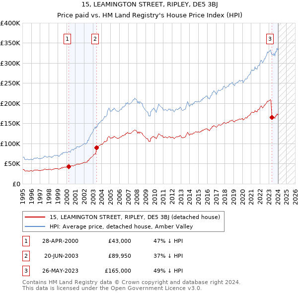 15, LEAMINGTON STREET, RIPLEY, DE5 3BJ: Price paid vs HM Land Registry's House Price Index