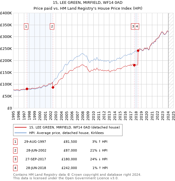 15, LEE GREEN, MIRFIELD, WF14 0AD: Price paid vs HM Land Registry's House Price Index