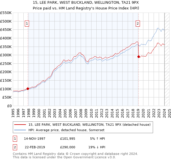 15, LEE PARK, WEST BUCKLAND, WELLINGTON, TA21 9PX: Price paid vs HM Land Registry's House Price Index