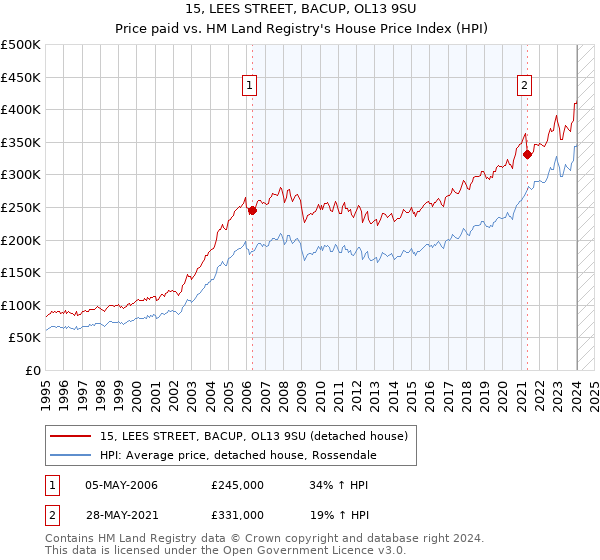 15, LEES STREET, BACUP, OL13 9SU: Price paid vs HM Land Registry's House Price Index