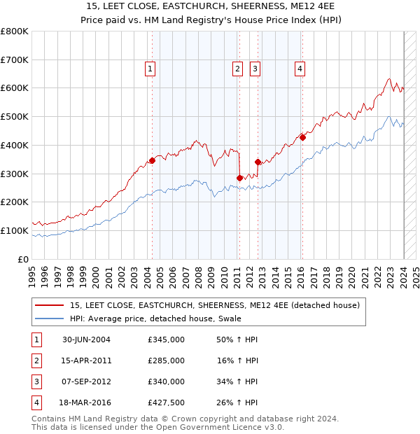 15, LEET CLOSE, EASTCHURCH, SHEERNESS, ME12 4EE: Price paid vs HM Land Registry's House Price Index