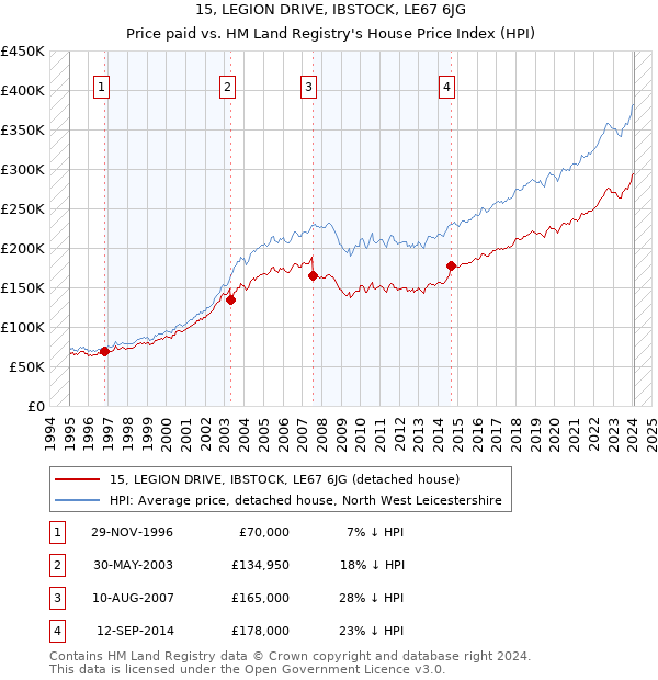 15, LEGION DRIVE, IBSTOCK, LE67 6JG: Price paid vs HM Land Registry's House Price Index