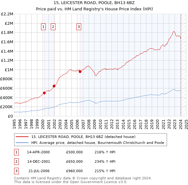 15, LEICESTER ROAD, POOLE, BH13 6BZ: Price paid vs HM Land Registry's House Price Index