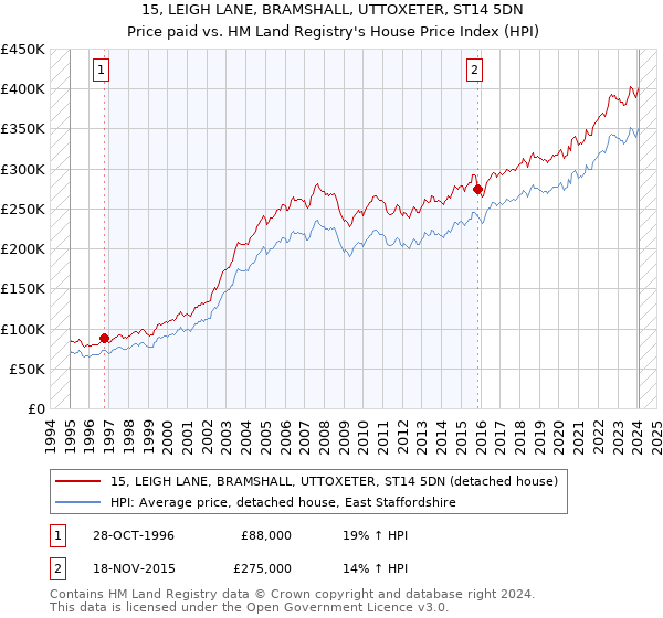 15, LEIGH LANE, BRAMSHALL, UTTOXETER, ST14 5DN: Price paid vs HM Land Registry's House Price Index
